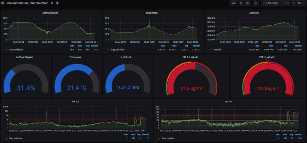 Dashboard Wetterstation (mit Feinstaubsensor) in Grafana